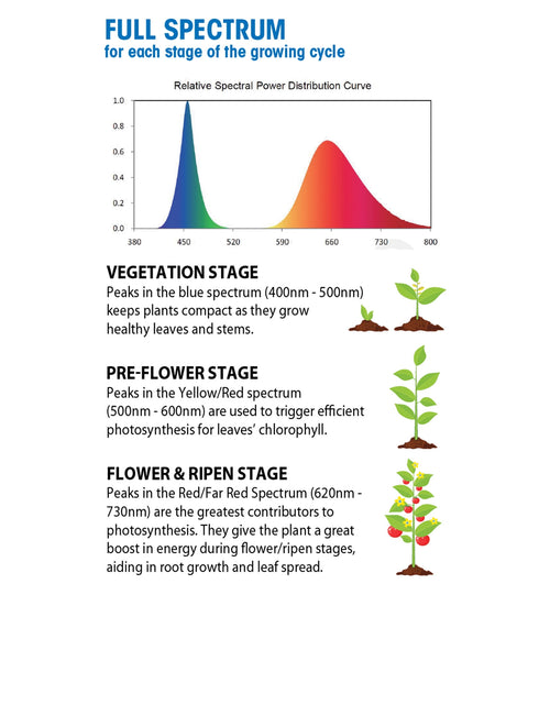 Load image into Gallery viewer, LED, 9 Watts (60W Equivalent) A19 Grow Light E26 Medium Base, Non-Dimmable, Plant, 1-Pack
